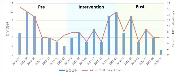 내과중환자실 임상검체 상 다제내성 세균 – CRAB 발생률