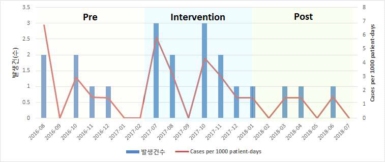 내과중환자실 임상검체 상 다제내성 세균 – CRPA 발생률