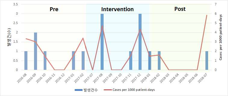 내과중환자실 임상검체 상 다제내성 세균 – ESBL(+) E. coli 발생률