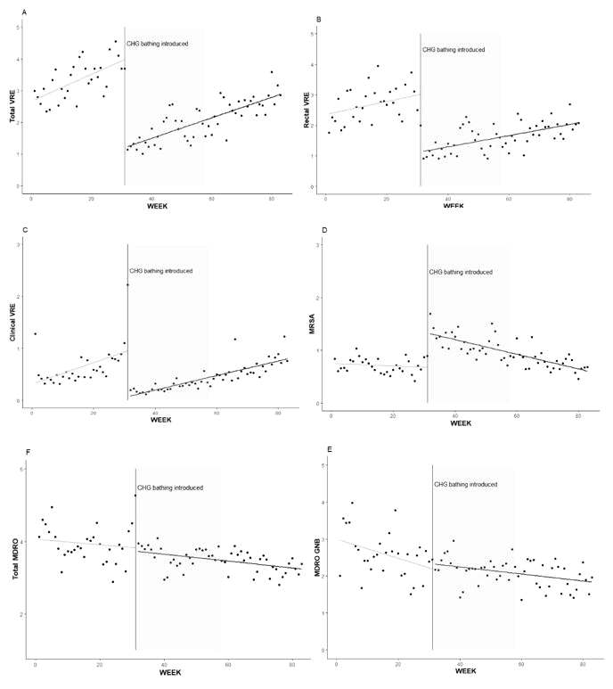 내과중환자실 다제내성세균 발생률 (Interrupted time series analysis)