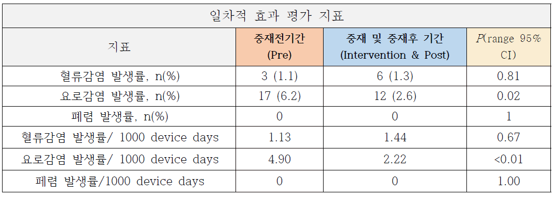 외과중환자실의 일차적 효과 평가 지표 결과