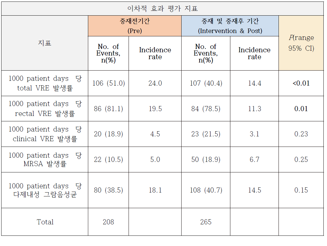 외과중환자실의 이차적 효과 평가 지표 결과