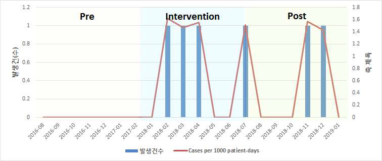 외과중환자실 다제내성세균 임상감염증 – 혈류감염 발생률