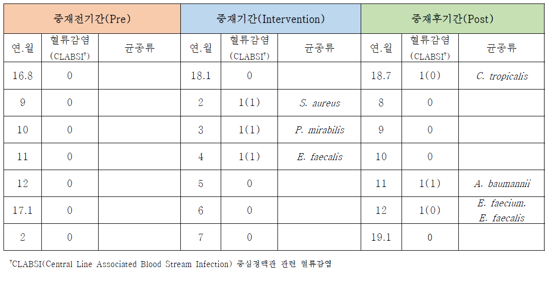 외과중환자실 다제내성세균 임상감염증 – 혈류감염의 월별 균종