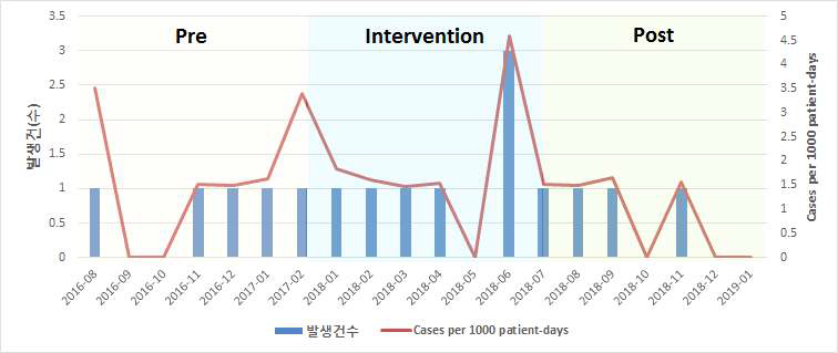 외과중환자실 다제내성세균 임상감염증 – 요로감염 발생률