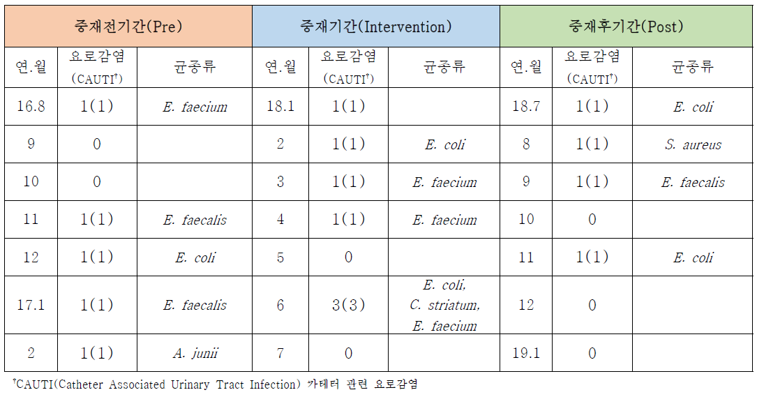 외과중환자실 다제내성세균 임상감염증 – 요로감염의 월별 균종