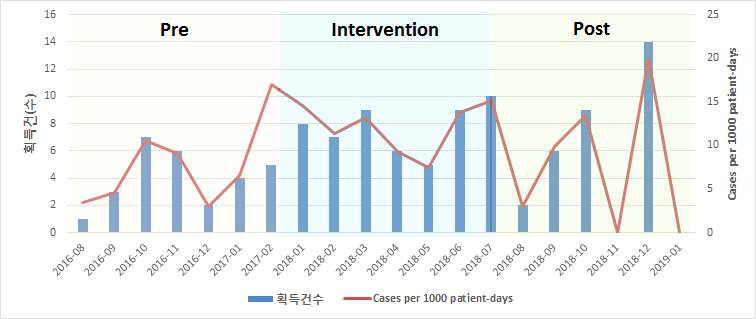 외과중환자실 다제내성세균 장내 획득 감소 – VRE