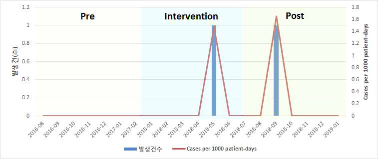 외과중환자실 임상검체 상 다제내성 세균 – CRE 발생률