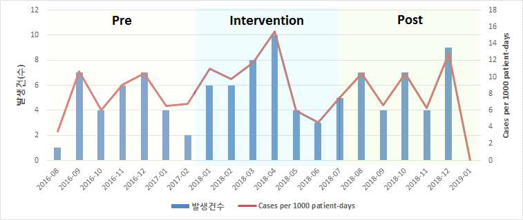 외과중환자실 임상검체 상 다제내성 세균 – MRSA 발생률