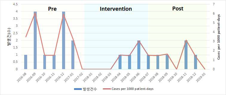 외과중환자실 임상검체 상 다제내성 세균 – CRPA 발생률