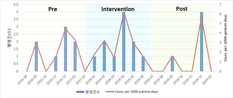 외과중환자실 임상검체 상 다제내성 세균 – ESBL(+) E. coli 발생률