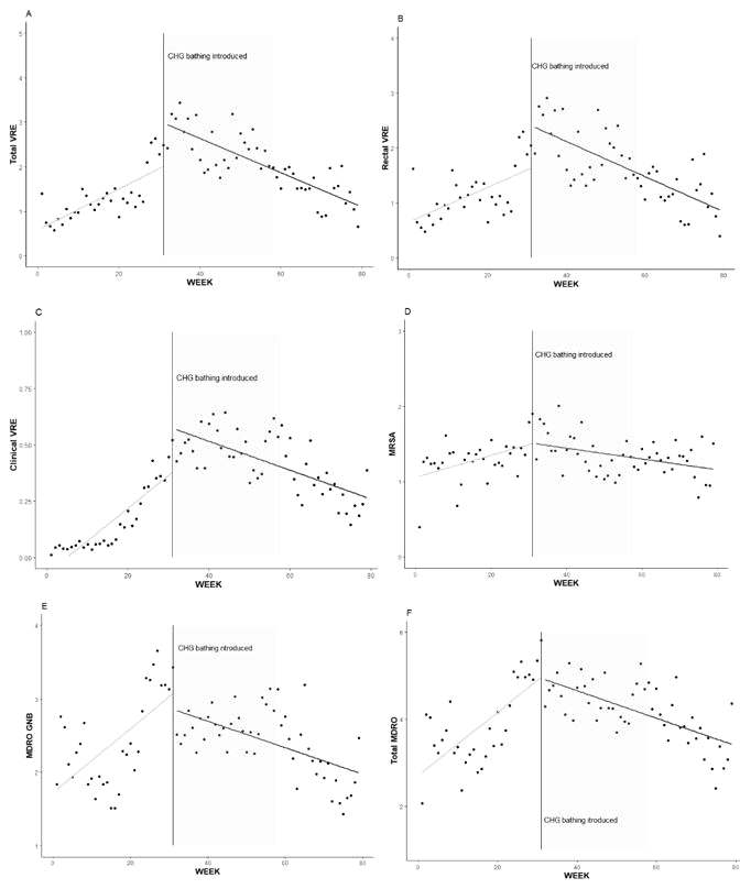 외과중환자실 다제내성세균 발생률 (Interrupted time series analysis)