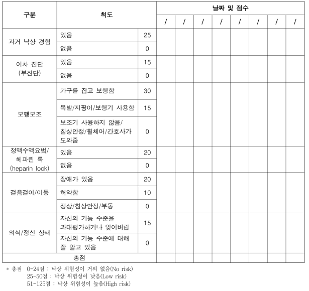 Morse 낙상 위험 사정 도구