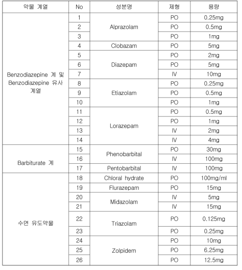 A 상급종합병원의 낙상 고주의 라벨 대상 약물 목록