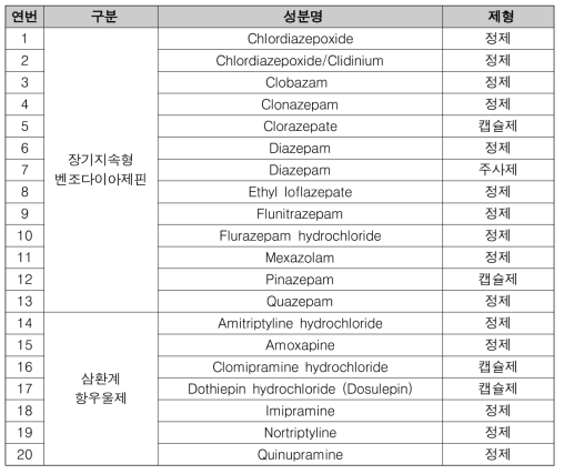 우리나라 건강보험심사평가원 DUR 점검 대상 노인주의의약품 중 낙상 위험 약물 리스트