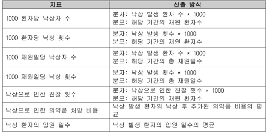 낙상 예방 프로그램의 평가지표