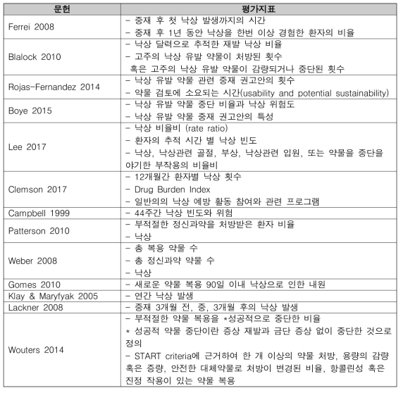 문헌별 낙상 예방 약물 중재 프로그램 평가지표