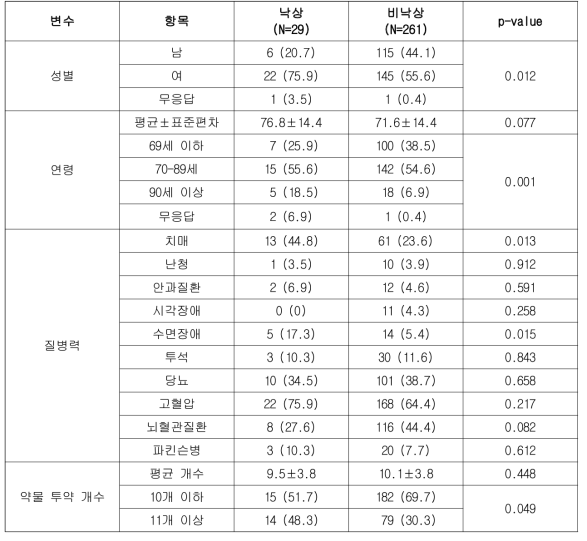 장기요양 환자 중 낙상 경험 여부에 따른 환자 특성 비교