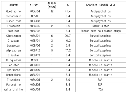 낙상 환자의 입원기간 중 낙상주의 의약품 투약 현황