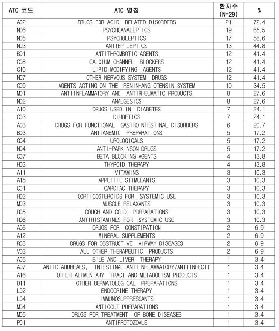 낙상 환자의 입원기간 중 ATC 코드 3자리 기준 투약 현황