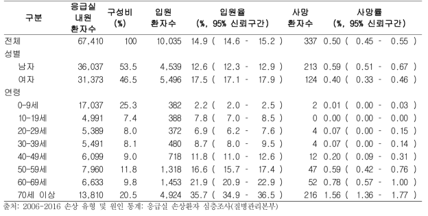 응급실 손상환자 중 낙상 환자의 성․연령별 구성 및 입원율, 사망률