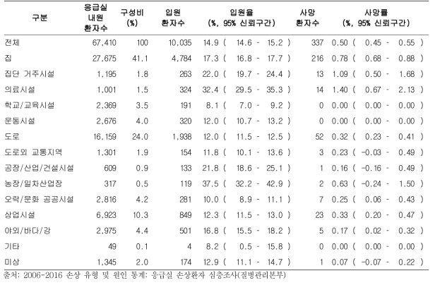 응급실 손상환자 중 낙상 환자의 발생 장소별 구성 및 입원율, 사망률