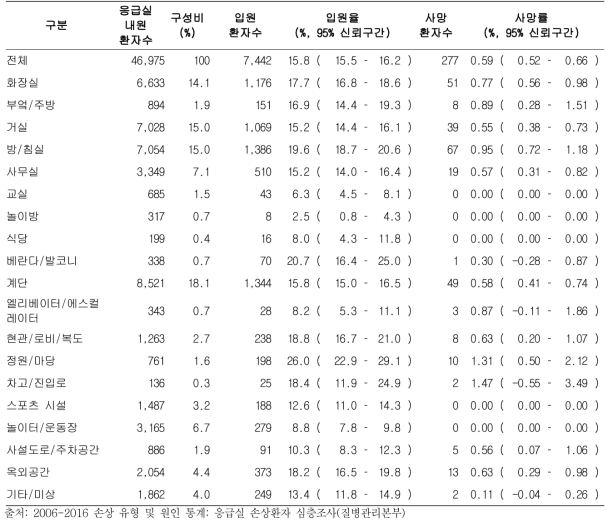 응급실 손상환자 중 낙상 환자의 발생 세부장소별 구성 및 입원율, 사망률