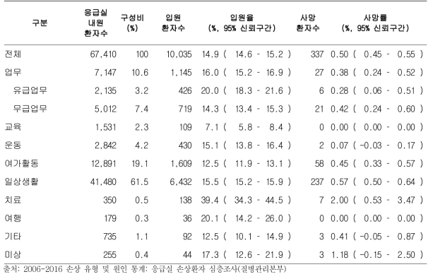 응급실 손상환자 중 낙상 환자의 발생 시 활동별 구성 및 입원율, 사망률