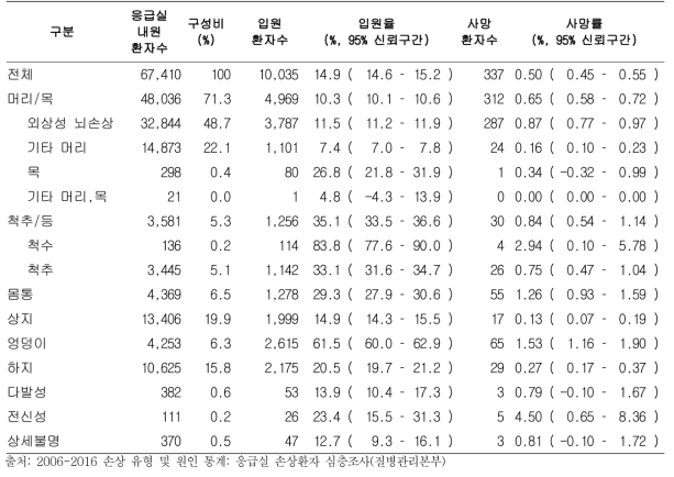 응급실 손상환자 중 낙상 환자의 낙상 부위별 구성 및 입원율, 사망률