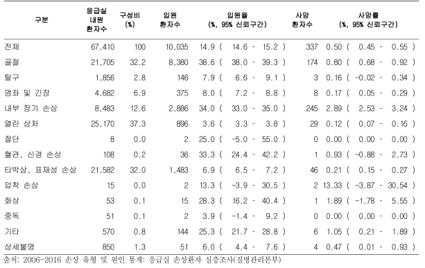 응급실 손상환자 중 낙상 환자의 손상양상별 구성 및 입원율, 사망률