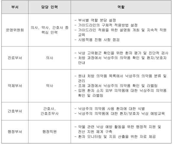 약물 관련 낙상 예방 가이드라인을 적용하기 위한 부서별 역할 분담