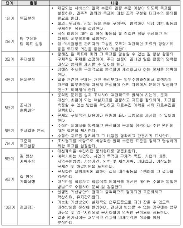 낙상예방활동의 질 관리 모형