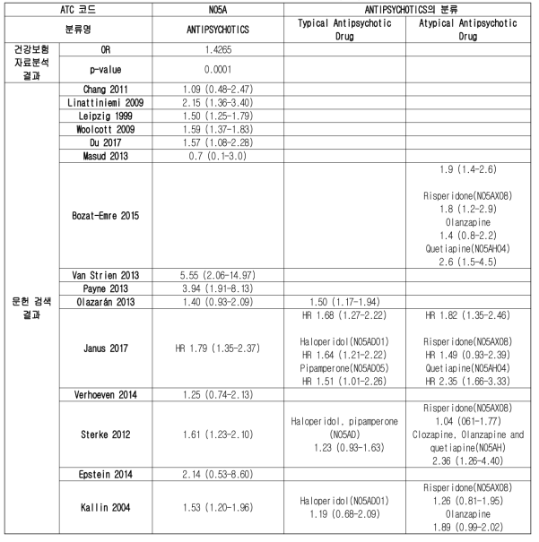 항정신병약의 낙상 위험도(OR)