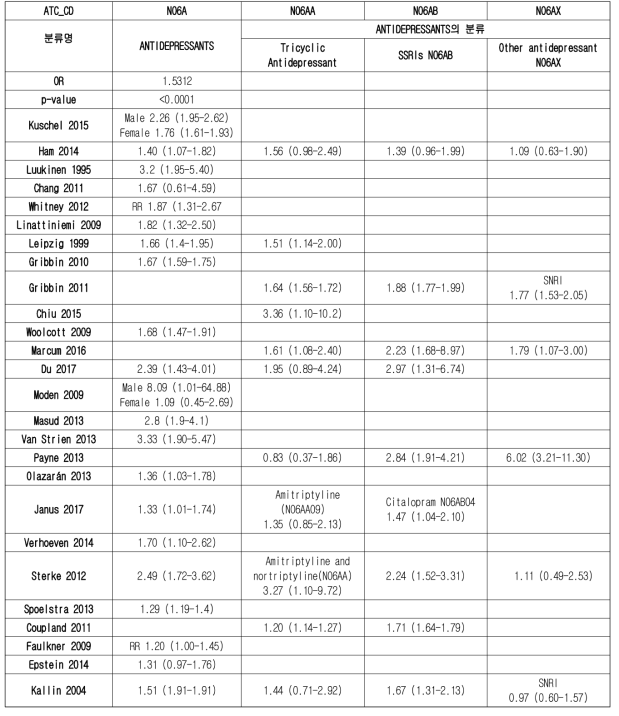 항우울제의 낙상 위험도(OR)