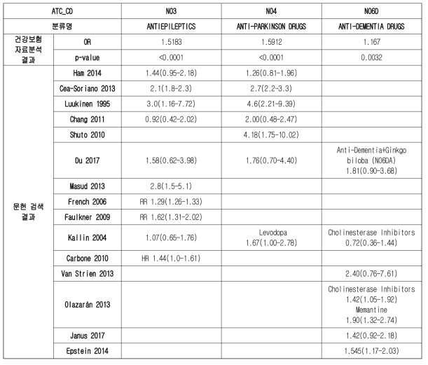 항전간제, 항파킨슨제 및 치매치료제의 낙상 위험도(OR)