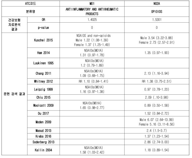 NSAIDS와 OPIOIDS의 낙상 위험도(OR)