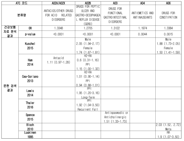 위장관계 약물 낙상 위험도(OR)