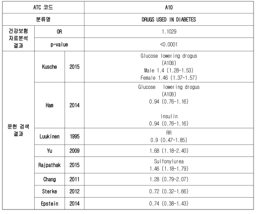 당뇨병약 약물 낙상 위험도(OR)