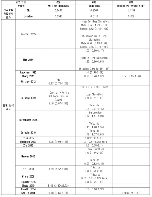 고혈압치료제 낙상 위험도(OR)-1