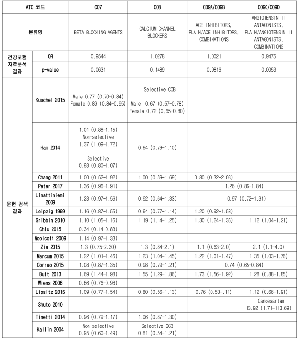 고혈압치료제 낙상 위험도(OR)-2