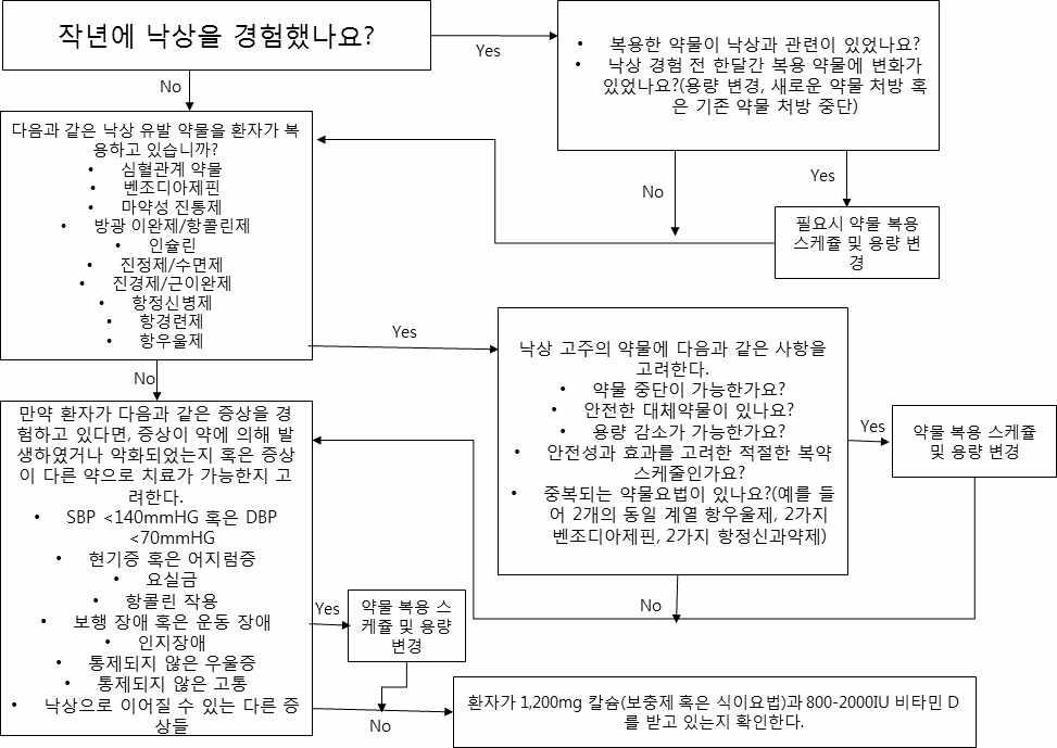 낙상 예방을 위한 알고리즘: 약물 중심 자료: Rojas-Fernandez CH, Seymour N, and Brown SG. Can Pharm J(Ott) 2014;147:171-178