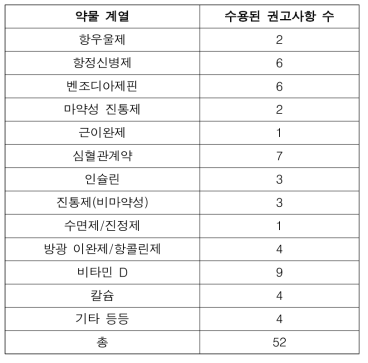 약물 중재된 의약품 종류와 수