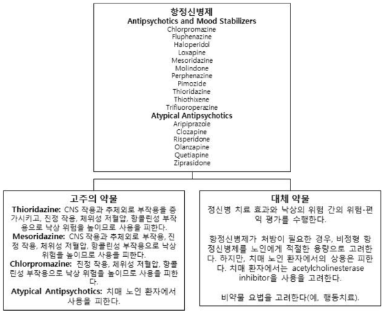 항정신병제 사용과 노인에서의 낙상 유발 약물 중재 알고리즘 자료: Ferreri S, et al. Am J Geriatr Pharmacother 2008;6:61-81