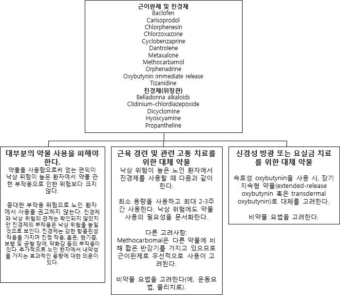 진경제 사용과 노인에서의 낙상 유발 약물 중재 알고리즘 자료: Ferreri S, et al. Am J Geriatr Pharmacother 2008;6:61-81