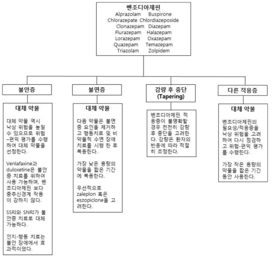 벤조디아제핀 사용과 노인에서의 낙상 유발 약물 중재 알고리즘 자료: Ferreri S, et al. Am J Geriatr Pharmacother 2008;6:61-81