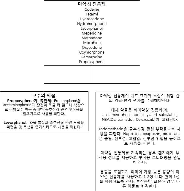 마약성 진통제 사용과 노인에서의 낙상 유발 약물 중재 알고리즘 자료: Ferreri S, et al. Am J Geriatr Pharmacother 2008;6:61-81