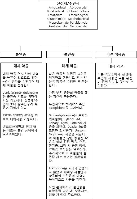 진정제/수면제 사용과 노인에서의 낙상 유발 약물 중재 알고리즘 자료: Ferreri S, et al. Am J Geriatr Pharmacother 2008;6:61-81