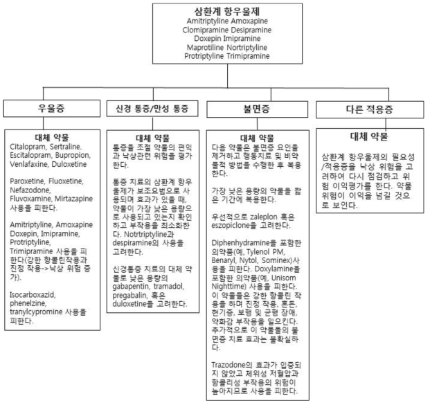 삼환계 항우울제 사용과 노인에서의 낙상 유발 약물 중재 알고리즘 자료: Ferreri S, et al. Am J Geriatr Pharmacother 2008;6:61-81