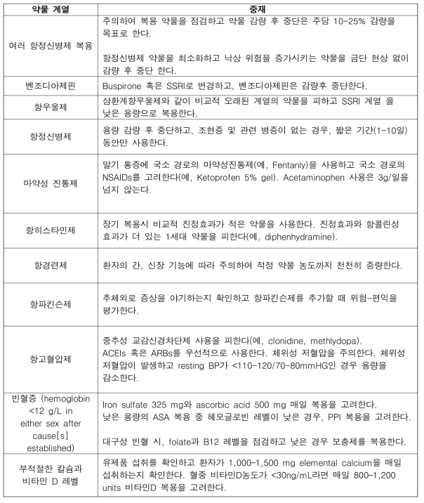 Guidance for Pharmacological Intervention for Medication Associated with Falls