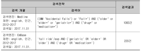 낙상 발생의 원인 약물에 대한 문헌 검색전략